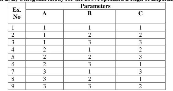 Table 1. Design of experiment for the production of sunflower methyl ester Levels 