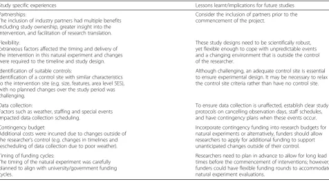 Table 1 Summary of study experiences and implications for future studies