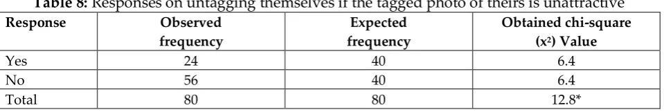 Table 6: Respondents’ response on the purpose of posting things on social media 