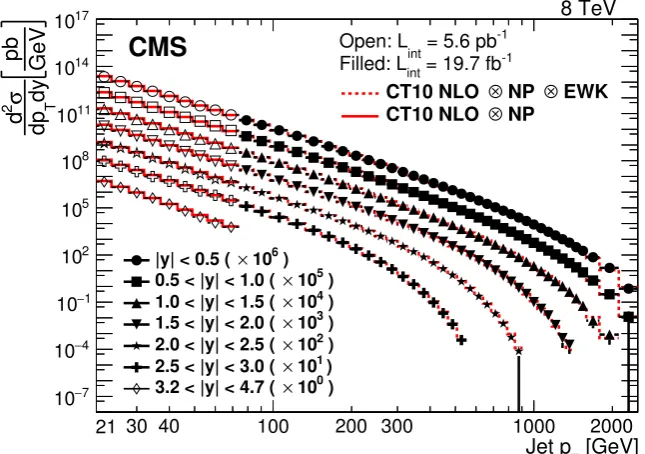 Table 3. Summary of the χ2 values for the comparison of data and theoretical predictions basedon diﬀerent PDF sets in each |y| range, where cross sections are measured for a number of pTbins Nbins.