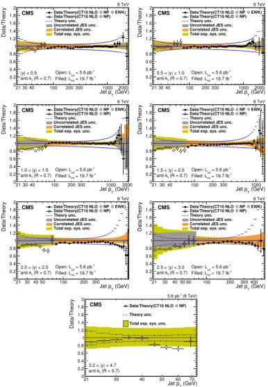Figure 4. Ratios of data to the theory prediction using the CT10 PDF set. For comparison, thetotal theoretical (band enclosed by dashed lines) and the total experimental systematic uncertain-ties (band enclosed by full lines) are shown as well
