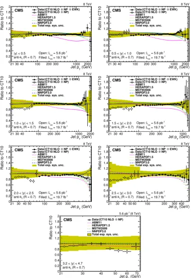 Figure 5. Ratios of data and alternative predictions to the theory prediction using the CT10 PDFset