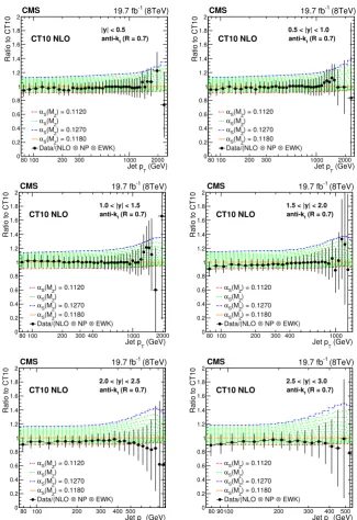 Figure 11. Ratio of data over theory prediction (closed circles) using the CT10 NLO PDF set, withthe default αS(MZ) value of 0.118