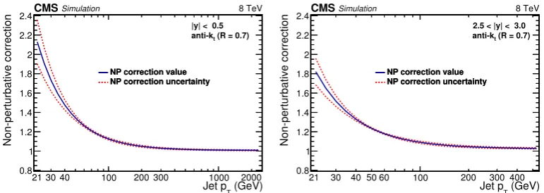 Figure 1. The nonperturbative correction factor shown for the central (left) and outermost (right)absolute rapidity bins as a function of jet pT