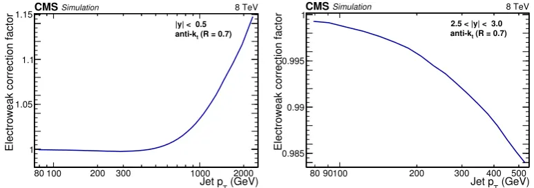 Figure 2. Electroweak correction factor for the central (left) and outermost (right) rapidity binsas a function of jet pT.
