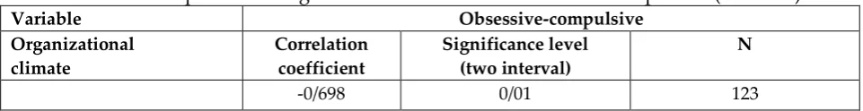 Table 7: Pearson test to examine  
