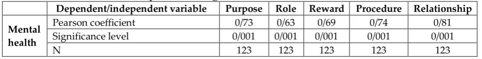 Table 9: Pearson correlation test to investigate  