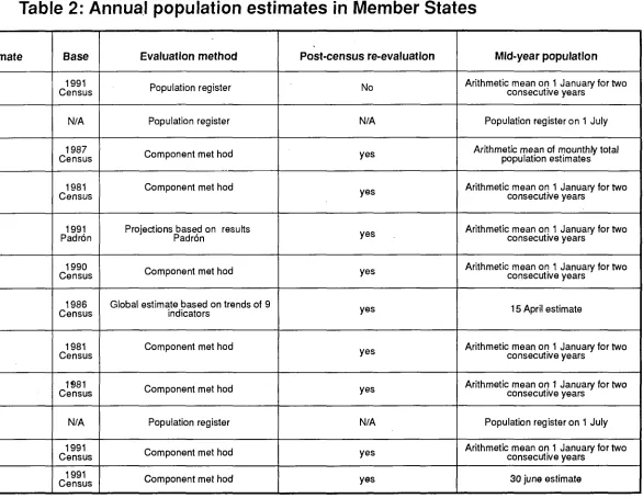 Table 2: Annual population estimates in Member States 