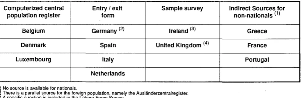 Table 3: Sources of data on international migrations 