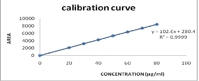 Figure 5: Linearity plot of lisinopril 