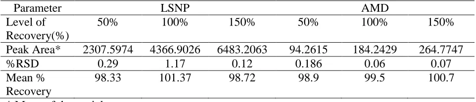 Table 4: Recovery studies of LSNP and AMD   