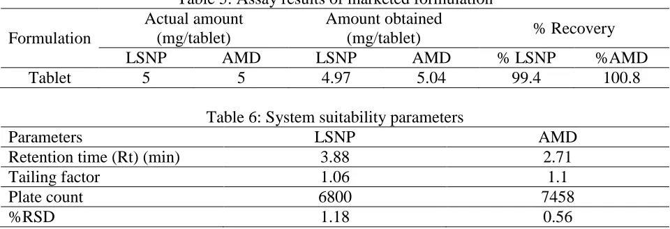 Table 5: Assay results of marketed formulation Amount obtained (mg/tablet) 
