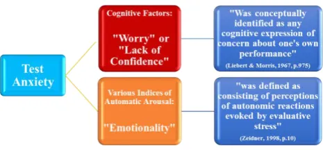 Figure 1. Test Anxiety Model (Liebert and Morris, 1967, P.975; Zeidner, 1998, p.10)   
