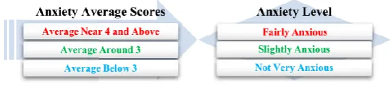Figure 3. FLCAS Average Scores and Related Anxiety Level  
