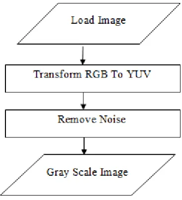Figure 1: Blockdiagram showing the Computational steps for the blob detection technique