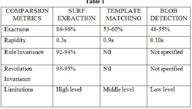 Table 1  The performance of the chosen techniques are compared in terms of metrics Exactness, Rapidity,Rule 