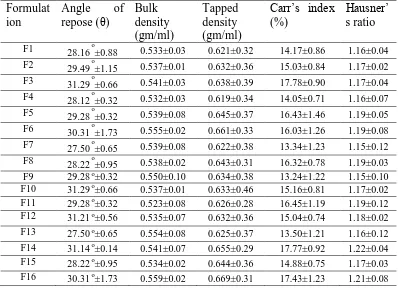 Table.No.4.Results  showing Flow properties of tablet blend. 