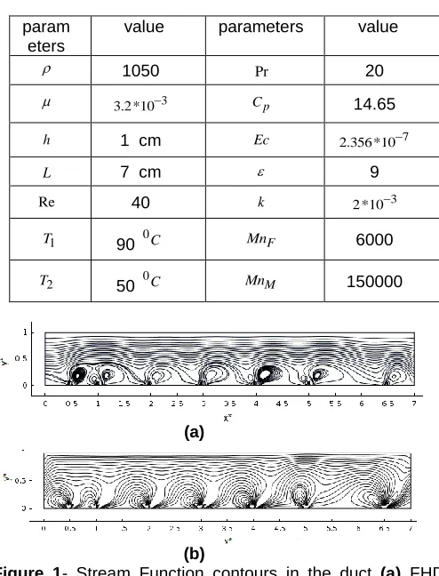 Figure 1- Stream Function contours in the duct (a) FHD analysis , (b) MHD analysis  