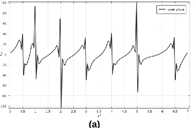 Figure 2- Temperature contours of folw  (a) FHD analysis , (b) MHD analysis  
