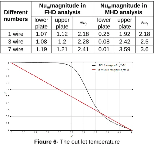 Figure 6- The out let temperature  