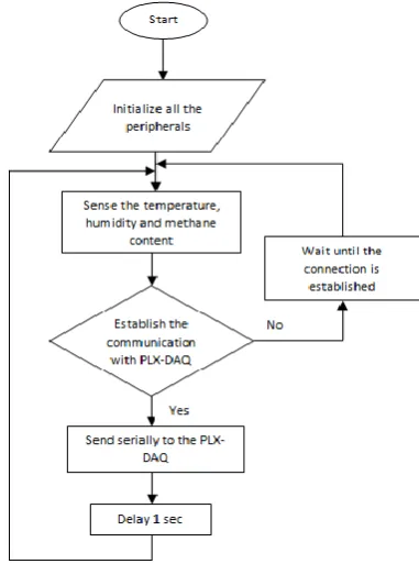 Figure 1:  Block Diagram of the data acquisition part and the locomotive part The data acquired by the sensors is sent wirelessly through Bluetooth to the PLX DAQ-v2.11 software 