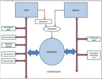 Fig. 1: Architecture of closed Item Sets 