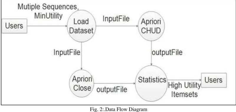 Fig. 2:.Data Flow Diagram 