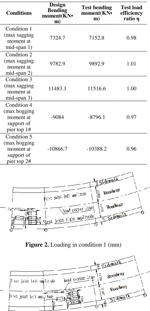 Table 1. Bending moment and test load-efficiency ratio  