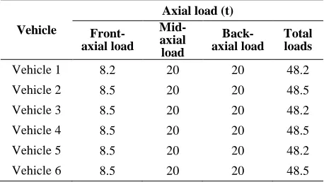 Table 2. Wheel parameters of loading vehicle  