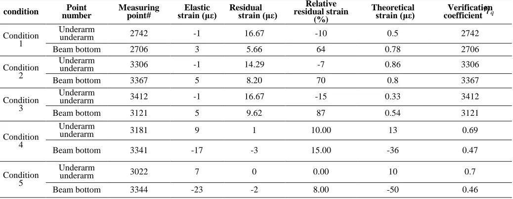 Table 7.  Strain test results in working condition 1, 2, 3, 4 and 5  