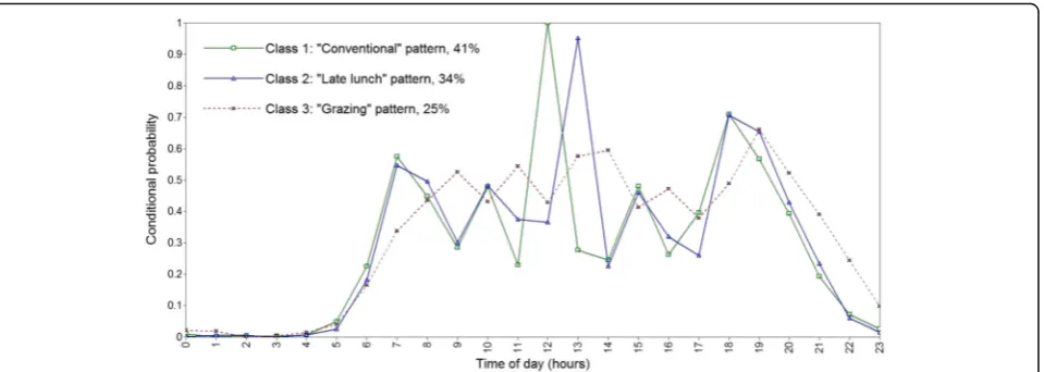 Fig. 2 Conditional probabilities of eating occasion consumption across the day by latent class membership among Australian women