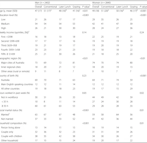 Table 2 Sociodemographic characteristics of temporal eating patterns, overall and by latent class membership