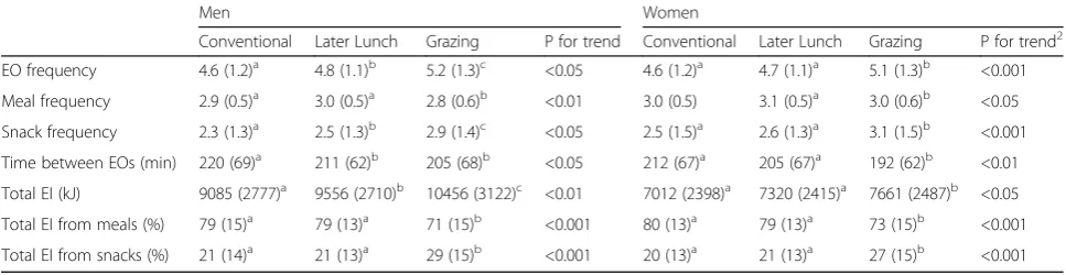 Table 3 Eating pattern characteristics of temporal eating patterns, by latent class membership