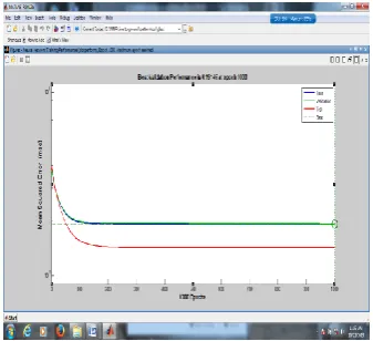 Figure: 9 Error of Performance 