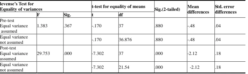 TABLE INDEPENDENT SAMPLES T-TEST FOR PRE2. - AND POST-TEST OF WRITING PERFORMANCE  