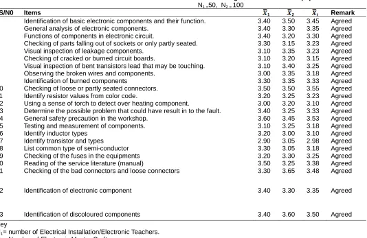Table 2: Mean responses of Electrical Installation/Electronic Teachers and Electronic Master Craftsmen on the training need of roadside electronic technicians on basic skills in isolating fault in electronic equipment