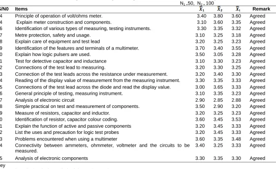 Table 2: Mean responses of Electrical Installation/Electronic Teachers and Electronic Master Craftsmen on basic skill contents in testing and measuring of voltage and resistance in electronic equipments