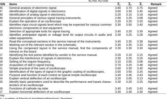 Table 3: Mean responses of Electrical Installation/Electronic Teachers and Electronic Master Craftsmen on the signal-tracing skills in electronic devices required for training roadside electronic technicians in troubleshooting