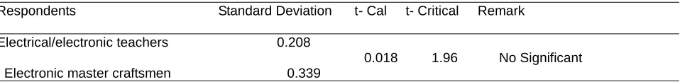 Table 5: t-test analysis of  Electrical Installation and Electronic Teachers and Electronic Master Craftsmen on the basic training skill contents in testing and measuring voltage and resistance in electronic equipment