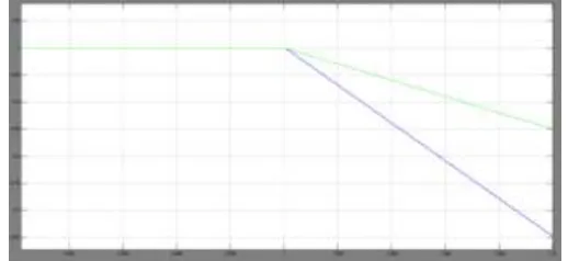 Fig. 12.1: Vrms pu Signal Performance when Pload=1.3Pinv 