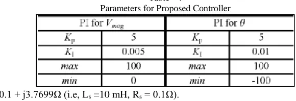 Table - 4 Parameters for Proposed Controller 