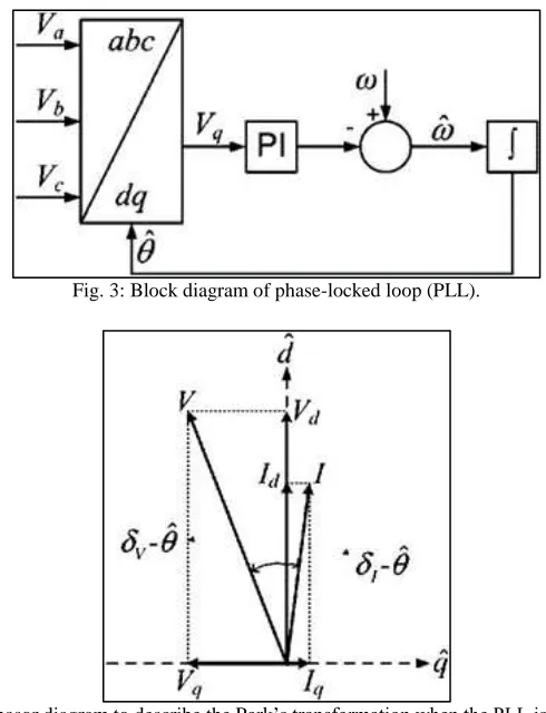 Fig. 3: Block diagram of phase-locked loop (PLL). 