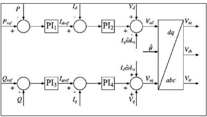 Fig. 5: Block diagram of conventional inverter controller. 