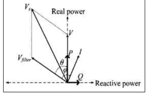 Fig. 8: Phasor diagram to describe the relationship among   V filter, Vs and V. 