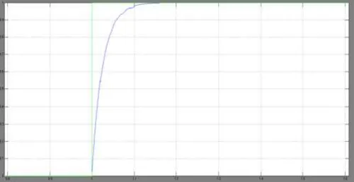 Fig. 9.1: Real Power(P) synchronized Performance (θref = wt) 