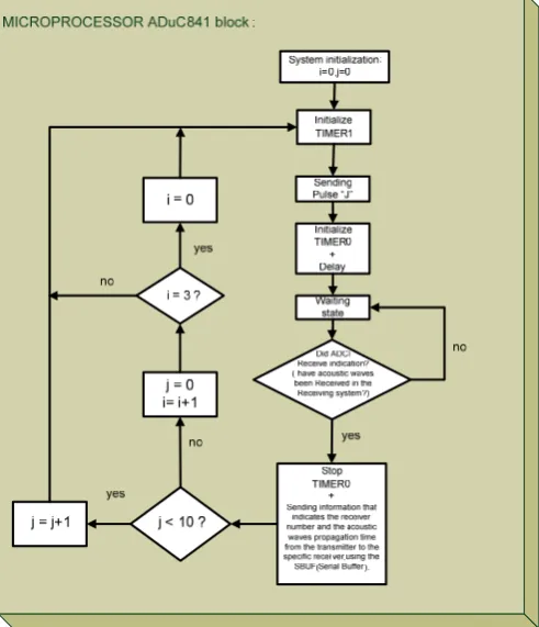Fig. 7: The flow chart of the microprocessor ADuC841 block. 