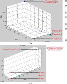 Fig. 12: Graphical representation of: (a). The second measurement. (b). The third measurement