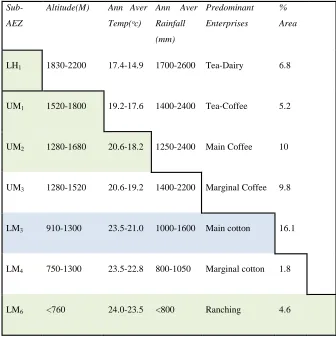 Figure 3: Sequence and characterized Sub-Agro-ecological zones of this study 