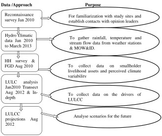 Figure 4: Summarized data collection phases 