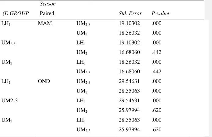 Table 5: Results of multiple comparison of seasonal mean 